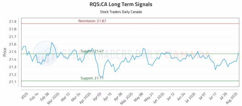 Stock Chart for RQS:CA