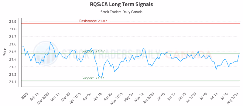 Stock Chart for RQS:CA