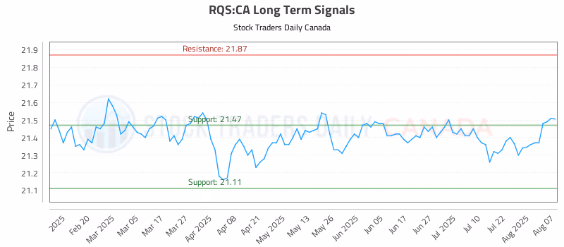 Stock Chart for RQS:CA