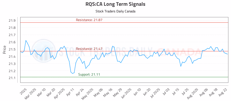 Stock Chart for RQS:CA