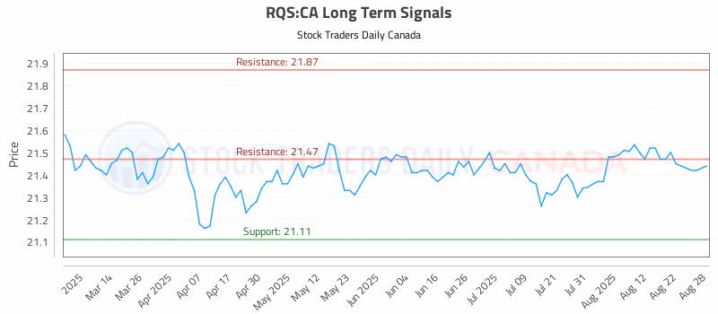 Stock Chart for RQS:CA