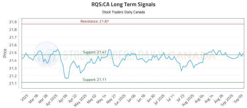 Stock Chart for RQS:CA