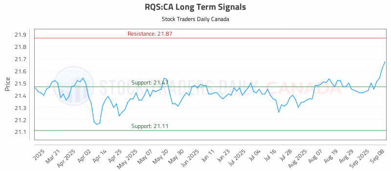Stock Chart for RQS:CA