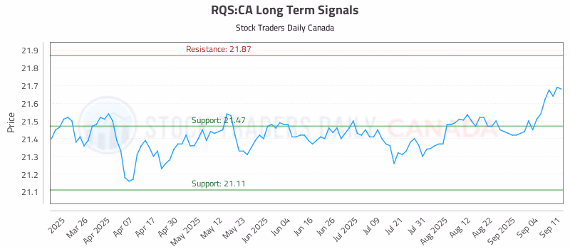 Stock Chart for RQS:CA