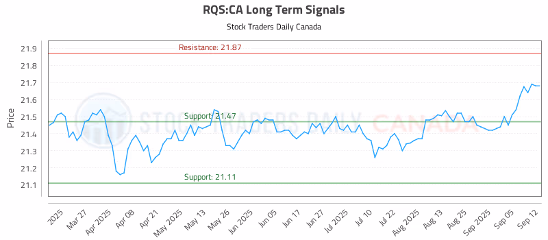 Stock Chart for RQS:CA