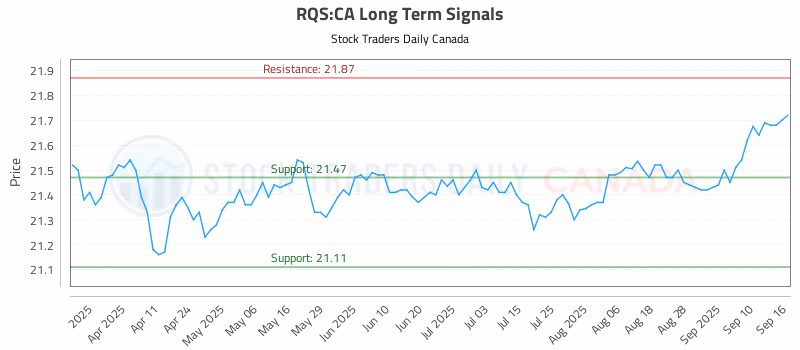 Stock Chart for RQS:CA