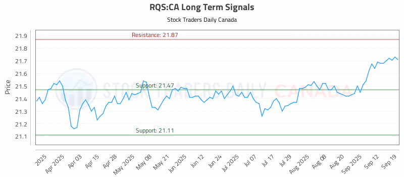 Stock Chart for RQS:CA