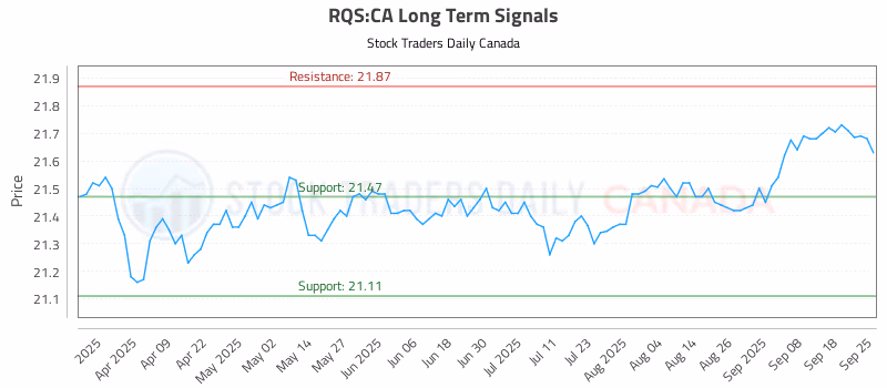 Stock Chart for RQS:CA