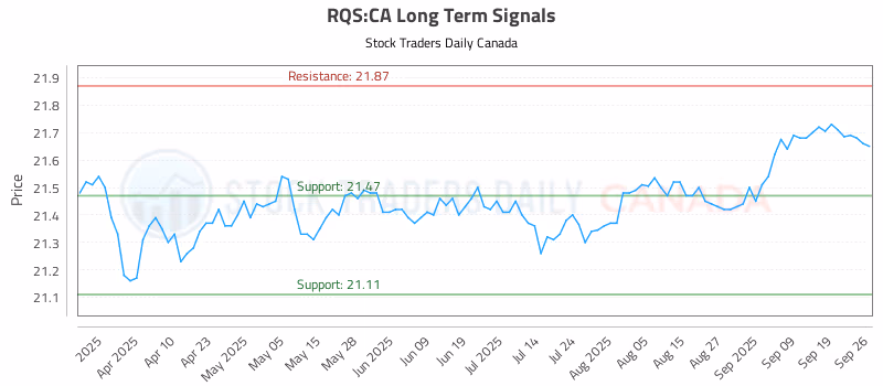 Stock Chart for RQS:CA