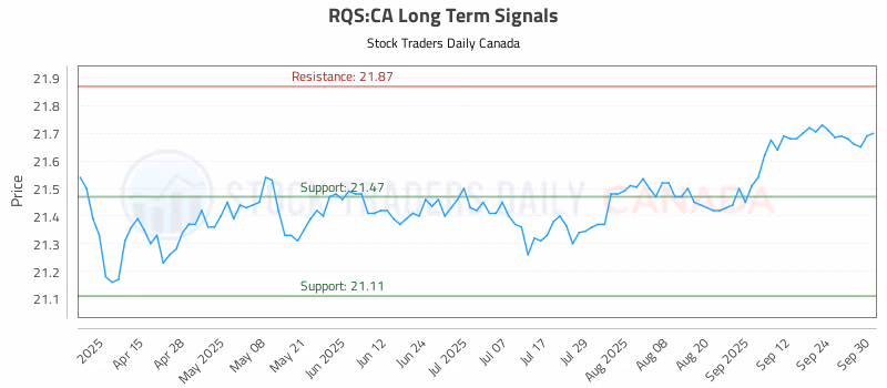 Stock Chart for RQS:CA