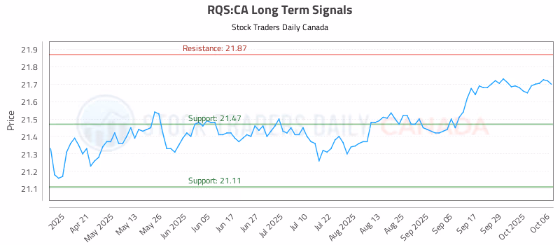 Stock Chart for RQS:CA