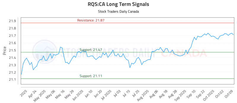 Stock Chart for RQS:CA