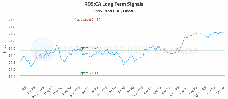 Stock Chart for RQS:CA