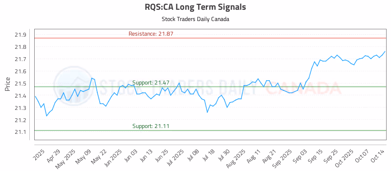 Stock Chart for RQS:CA