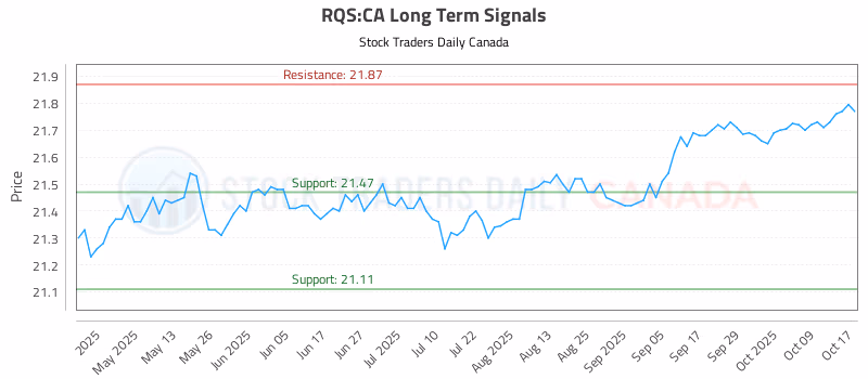 Stock Chart for RQS:CA
