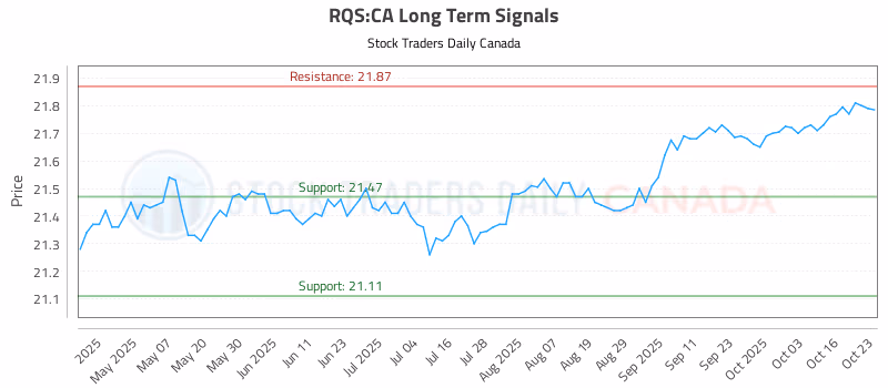 Stock Chart for RQS:CA
