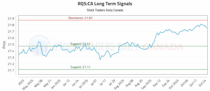 Stock Chart for RQS:CA