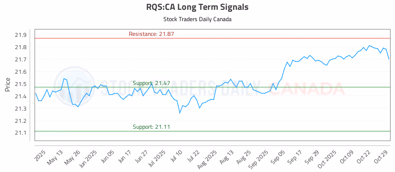 Stock Chart for RQS:CA