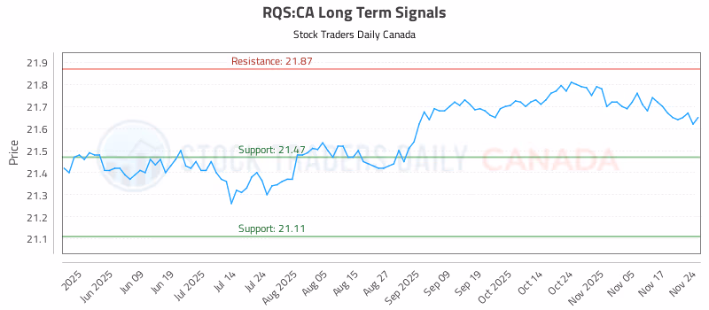 Stock Chart for RQS:CA