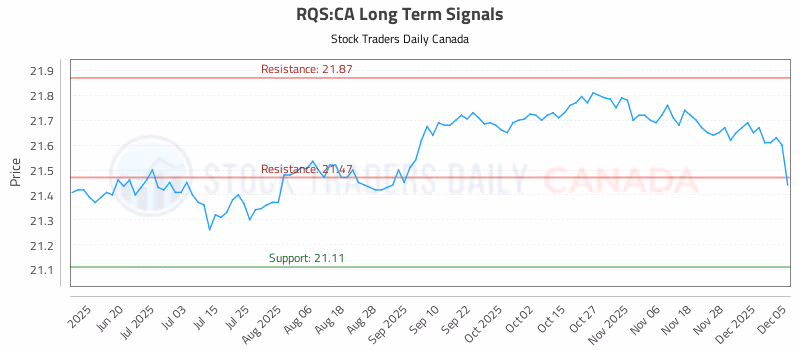 Stock Chart for RQS:CA