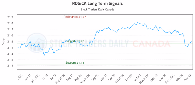 Stock Chart for RQS:CA
