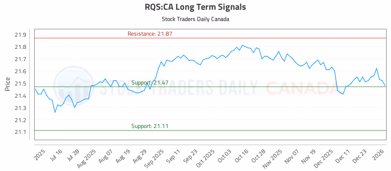 Stock Chart for RQS:CA