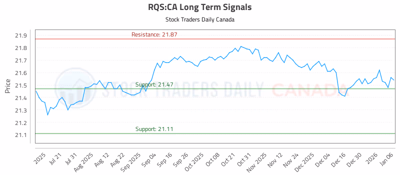 Stock Chart for RQS:CA