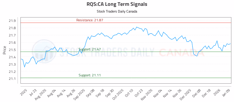 Stock Chart for RQS:CA