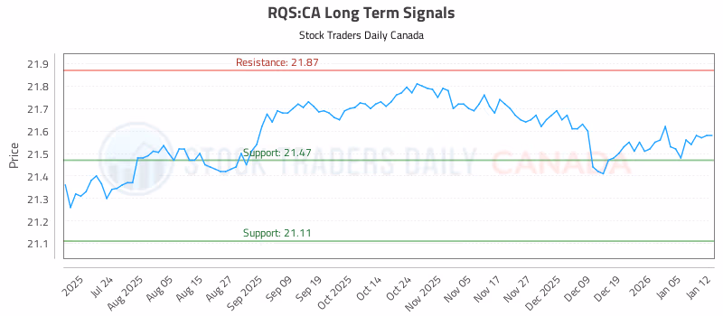 Stock Chart for RQS:CA