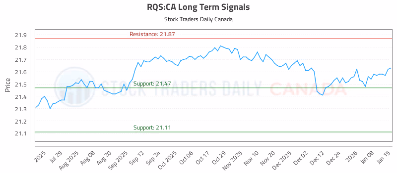 Stock Chart for RQS:CA