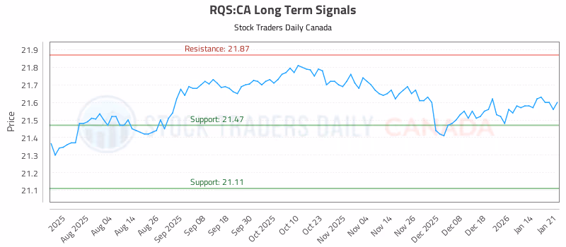 Stock Chart for RQS:CA