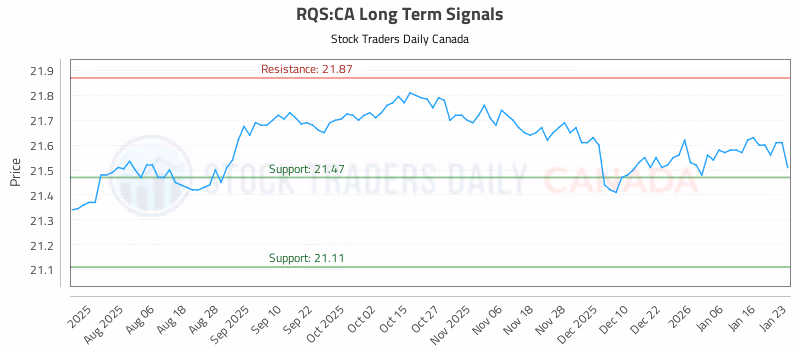 Stock Chart for RQS:CA