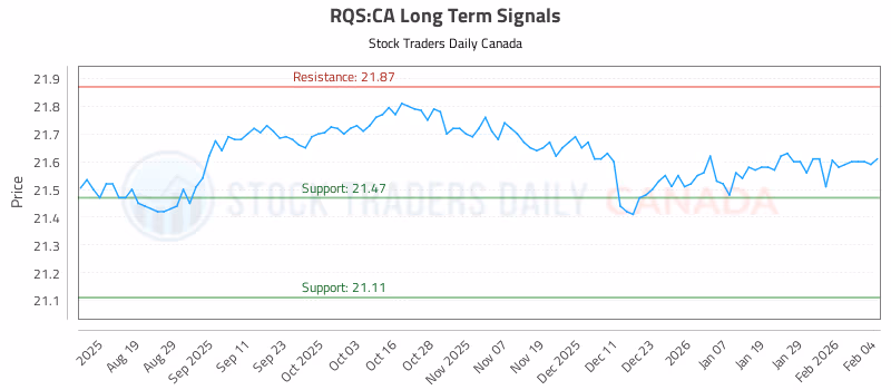 Stock Chart for RQS:CA
