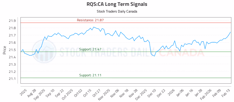 Stock Chart for RQS:CA