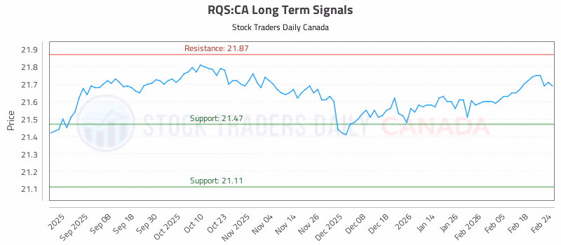 Stock Chart for RQS:CA