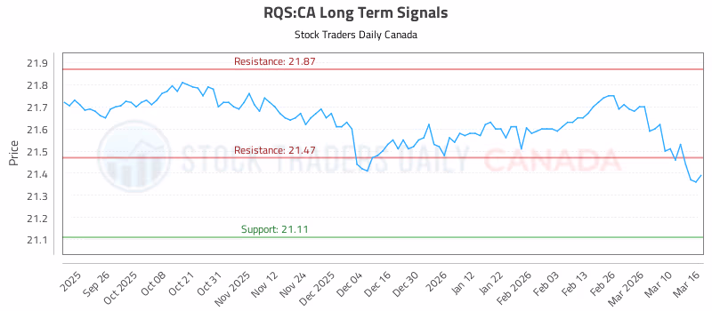 Stock Chart for RQS:CA