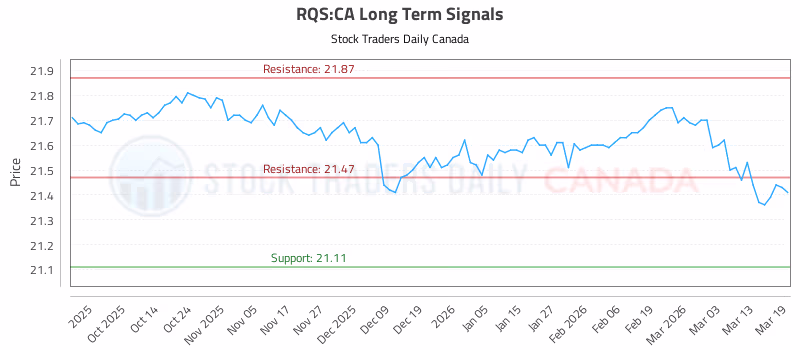 Stock Chart for RQS:CA