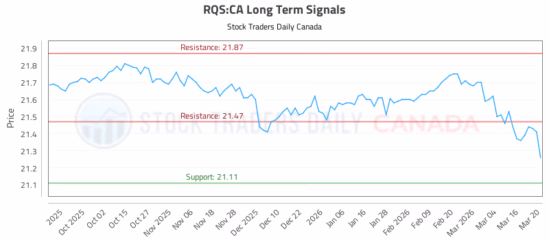 Stock Chart for RQS:CA