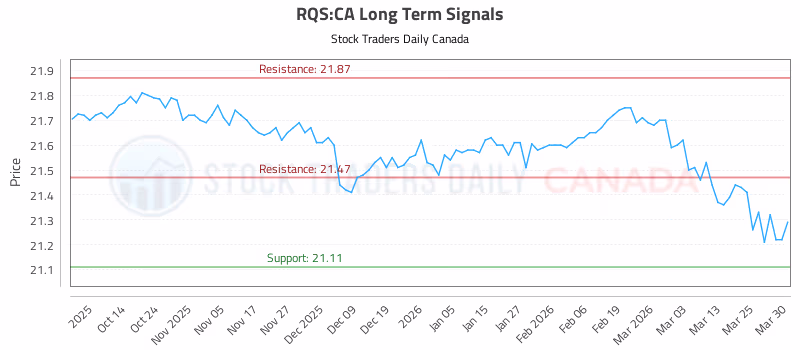 Stock Chart for RQS:CA