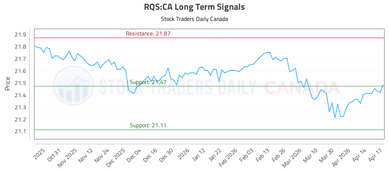 Stock Chart for RQS:CA