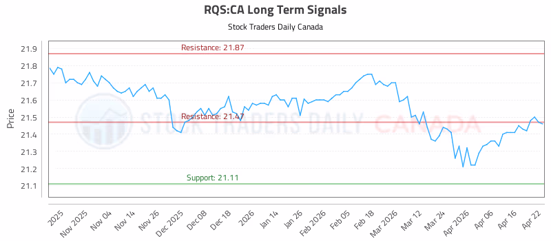 Stock Chart for RQS:CA