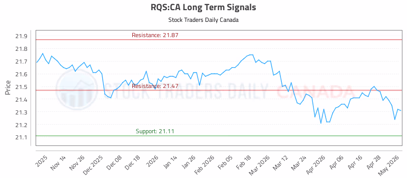 Stock Chart for RQS:CA