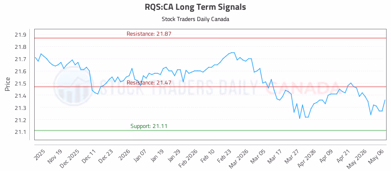 Stock Chart for RQS:CA