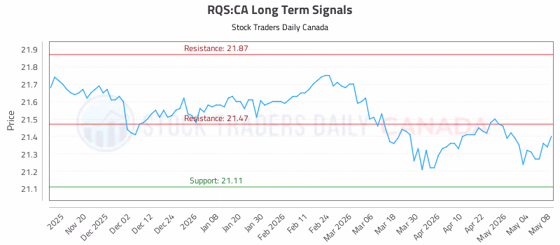 Stock Chart for RQS:CA
