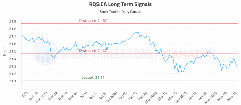 Stock Chart for RQS:CA