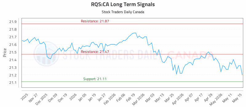 Stock Chart for RQS:CA
