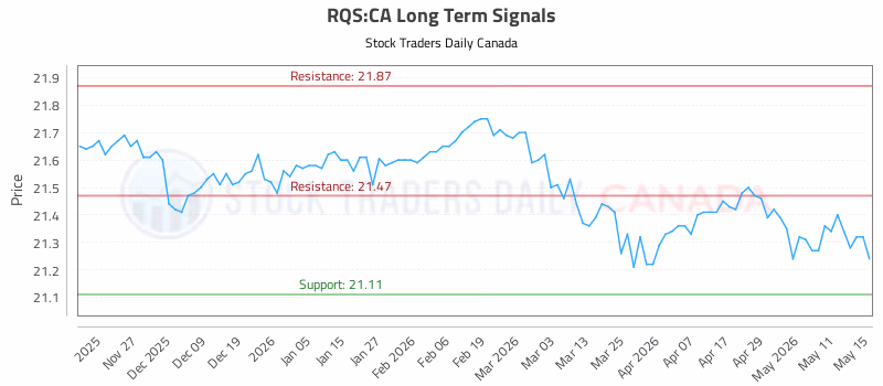Stock Chart for RQS:CA