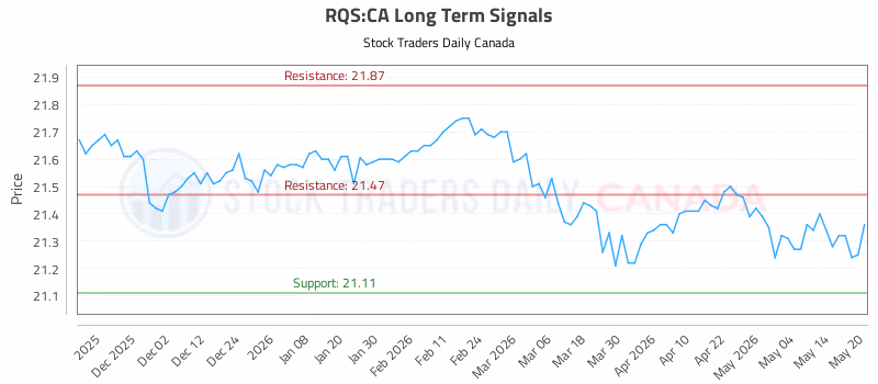 Stock Chart for RQS:CA