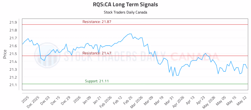 Stock Chart for RQS:CA