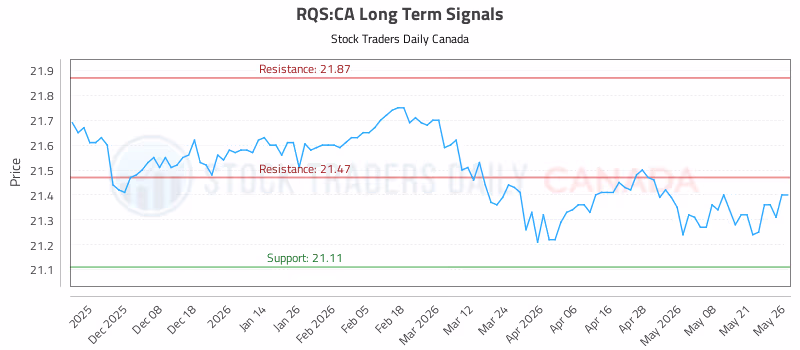 Stock Chart for RQS:CA
